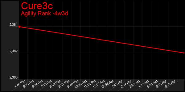 Last 31 Days Graph of Cure3c