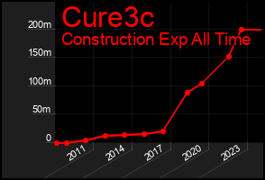 Total Graph of Cure3c