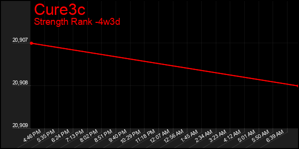 Last 31 Days Graph of Cure3c