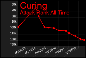 Total Graph of Curing
