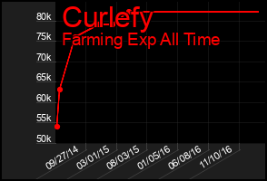 Total Graph of Curlefy