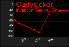 Total Graph of Curlykicker