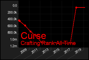 Total Graph of Curse