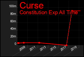 Total Graph of Curse