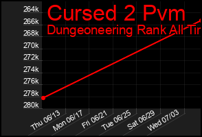 Total Graph of Cursed 2 Pvm