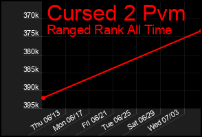 Total Graph of Cursed 2 Pvm