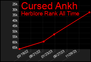 Total Graph of Cursed Ankh