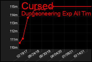 Total Graph of Cursed