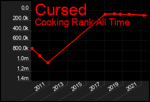 Total Graph of Cursed