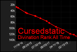 Total Graph of Cursedstatic