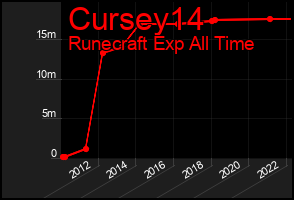 Total Graph of Cursey14