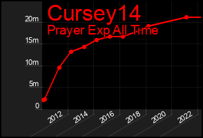 Total Graph of Cursey14