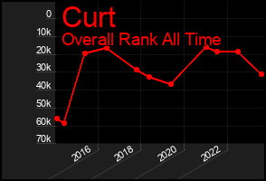 Total Graph of Curt