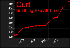 Total Graph of Curt