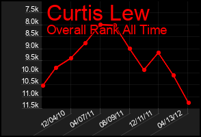 Total Graph of Curtis Lew
