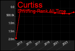 Total Graph of Curtiss