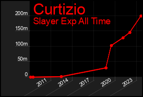 Total Graph of Curtizio