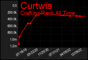 Total Graph of Curtwis