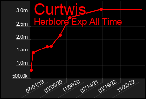 Total Graph of Curtwis