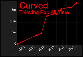 Total Graph of Curved