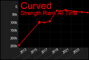 Total Graph of Curved