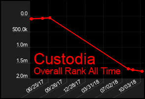 Total Graph of Custodia