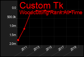 Total Graph of Custom Tk