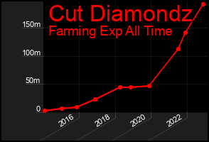 Total Graph of Cut Diamondz
