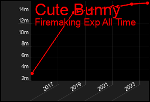Total Graph of Cute Bunny