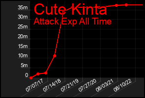Total Graph of Cute Kinta
