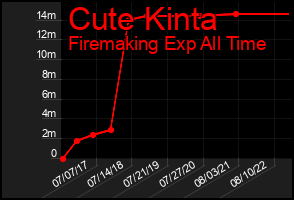 Total Graph of Cute Kinta