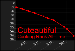 Total Graph of Cuteautiful