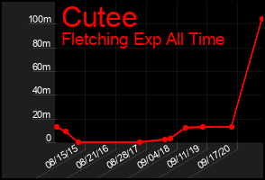Total Graph of Cutee