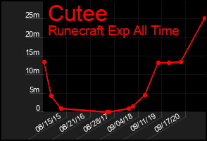 Total Graph of Cutee