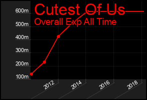 Total Graph of Cutest Of Us