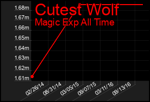 Total Graph of Cutest Wolf