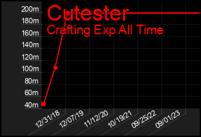 Total Graph of Cutester