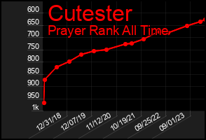 Total Graph of Cutester