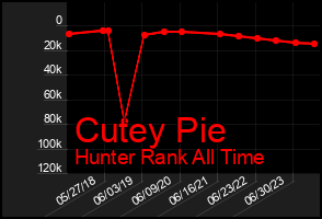 Total Graph of Cutey Pie