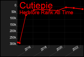 Total Graph of Cutiepie