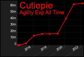 Total Graph of Cutiepie