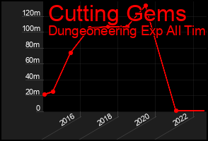 Total Graph of Cutting Gems