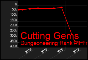 Total Graph of Cutting Gems