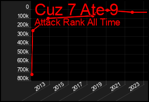 Total Graph of Cuz 7 Ate 9