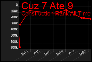 Total Graph of Cuz 7 Ate 9