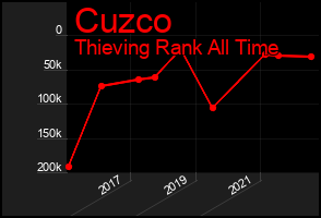 Total Graph of Cuzco