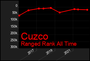 Total Graph of Cuzco