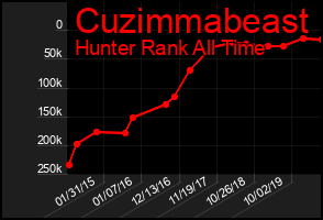 Total Graph of Cuzimmabeast