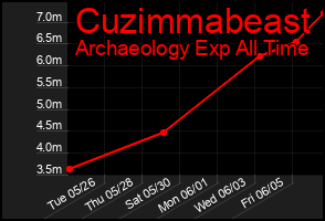 Total Graph of Cuzimmabeast