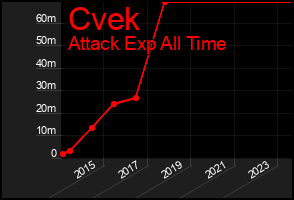 Total Graph of Cvek